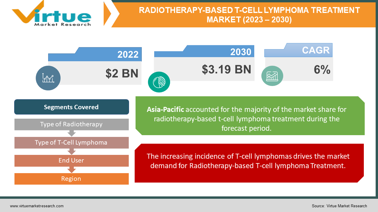 RADIOTHERAPY-BASED T-CELL LYMPHOMA TREATMENT MARKET 